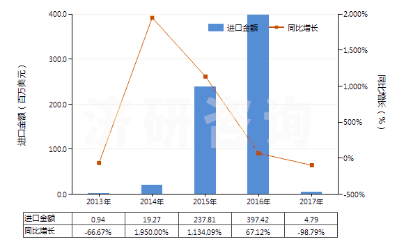 2013-2017年中國任何濃度的改性乙醇及其他酒精(HS22072000)進(jìn)口總額及增速統(tǒng)計(jì)